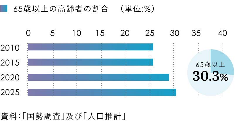 65歳以上の高齢者の推移