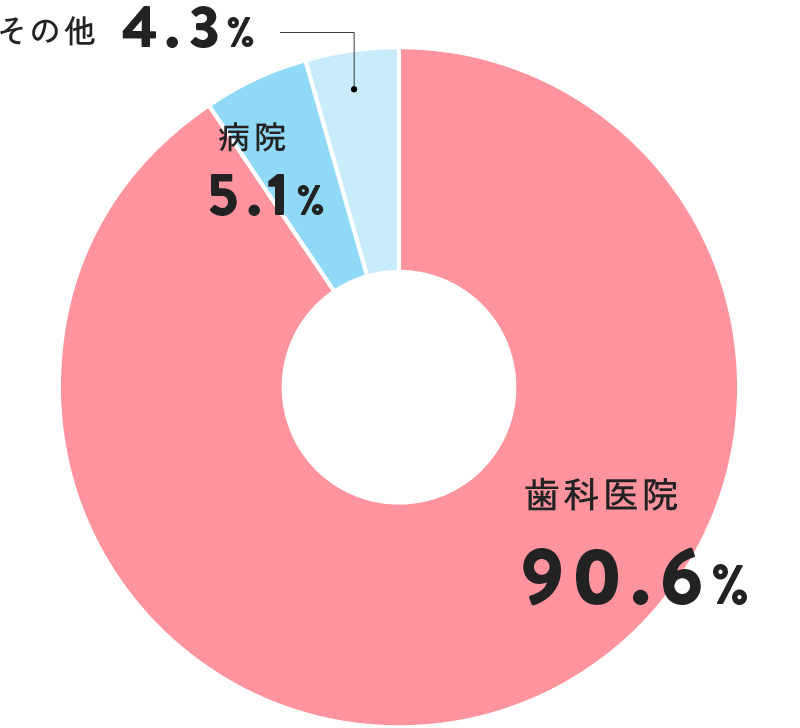 歯科衛生士の就業場所